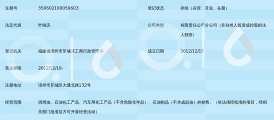 中国石化润滑油福建漳州销售分公司 深耕区域市场，打造化工产品卓越销售典范